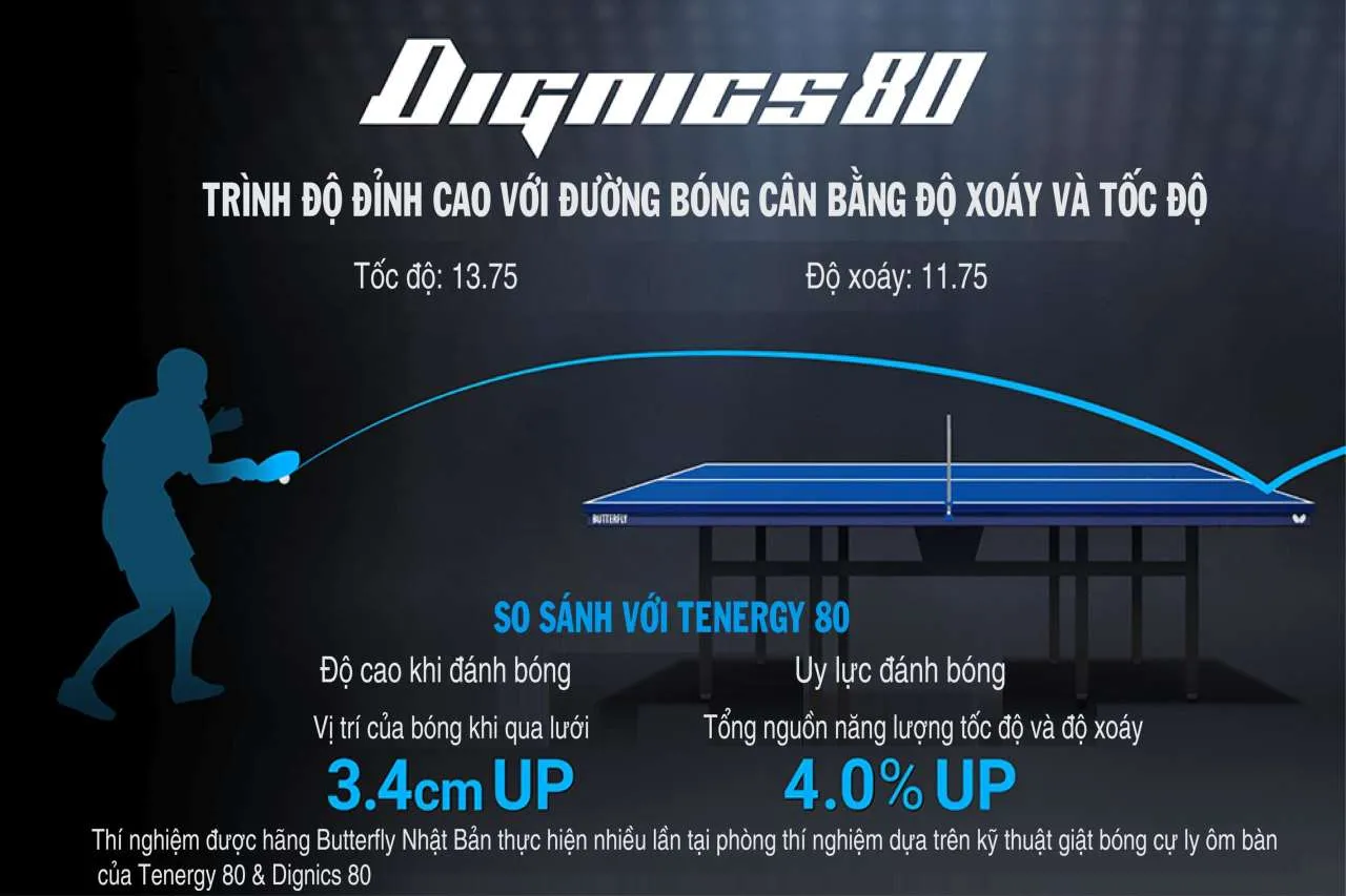 So Sánh Tốc độ Và độ Xoáy Dignics 80 Với Tenergy 80